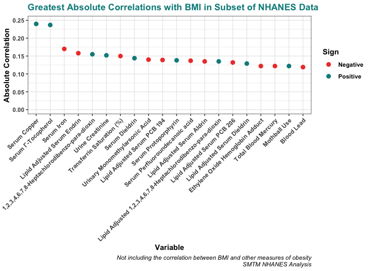 NHANES correlations